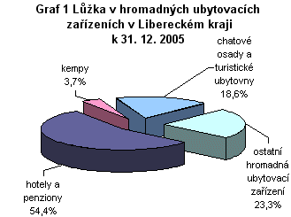 Graf - Lůžka v hromadných ubytovacích zařízeních v Libereckém kraji k 31. 12. 2005