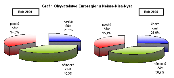 Graf 1 Obyvatelstvo Euroregionu Neisse-Nisa-Nysa