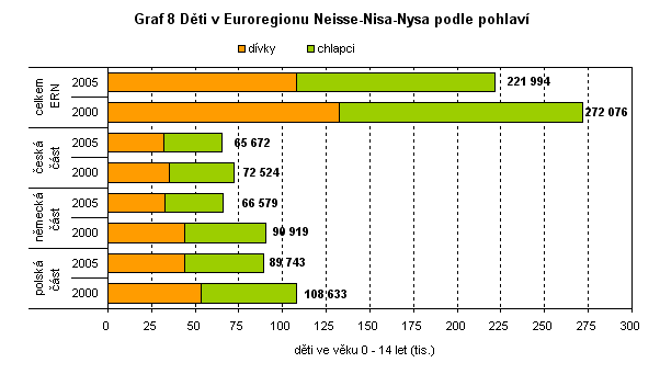 GRAF 8 Děti v Euroregionu Neisse-Nisa-Nysa podle pohlaví