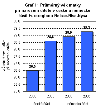 GRAF 11 Průměrný věk matky při narození dítěte v české a německé části Euroregionu Neisse-Nisa-Nysa