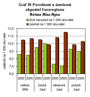 GRAF 10 Porodnost a úmrtnost obyvatel Euroregionu Neisse-Nisa-Nysa