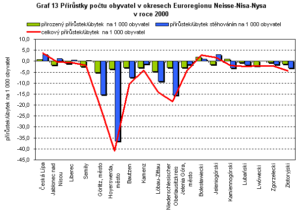 GRAF - 13 Přírůstky počtu obyvatel v okresech Euroregionu Neisse-Nisa-Nysa v roce 2000