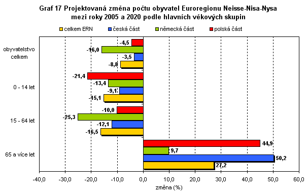 GRAF 17 Projektovaná změna počtu obyvatel Euroregionu Neisse-Nisa-Nysa mezi roky 2005 a 2020 podle hlavních věkových skupin
