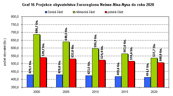 GRAF 16 Projekce obyvatelstva Euroregionu Neisse-Nisa-Nysa do roku 2020