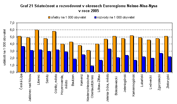 GRAF 21 Sňatečnost a rozvodovost v okresech Euroregionu Neisse-Nisa-Nysa v roce 2005