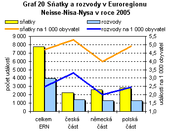 GRAF 20 Sňatky a rozvody v Euroregionu Neisse-Nisa-Nysa v roce 2005