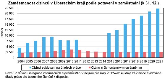 Graf - Zaměstnanost cizinců v Libereckém kraji podle potavení v zaměstnání