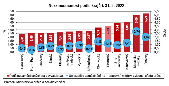 Graf - Nezaměstnanost podle krajů k 31. 3. 2022