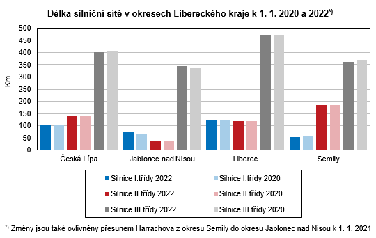 Graf - Délka silniční sítě v okresech Libereckého kraje k 1. 1. 2020 a 2022