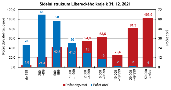 Graf - Sídelní struktura Libereckého kraje k 31. 12. 2021