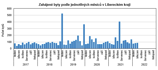 Graf - Zahájené byty podle jednotlivých měsíců v Libereckém kraji