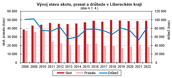 Graf - Vývoj stavu skotu, prasat a drůbeže v Libereckém kraji 