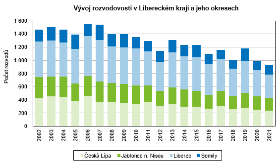 Graf - Vývoj rozvodovosti v Libereckém kraji a jeho okresech