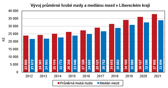 Graf - Vývoj průměrné hrubé mzdy a mediánu mezd v Libereckém kraji
