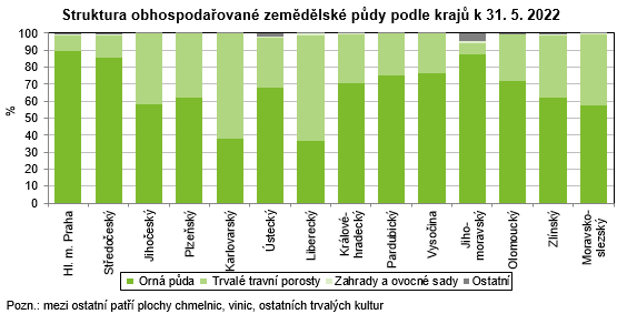 Graf - Struktura obhospodařované zemědělské půdy podle krajů k 31. 5. 2022
