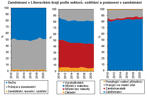 Graf - Zaměstnaní v Libereckém kraji podle sektorů, vzdělání a postavení v zaměstnání