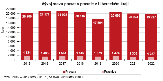 Graf - Vývoj stavu prasat a prasnic v Libereckém kraji 