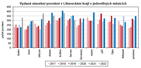Graf - Vydaná stavební povolení v Libereckém kraji v jednotlivých měsících 