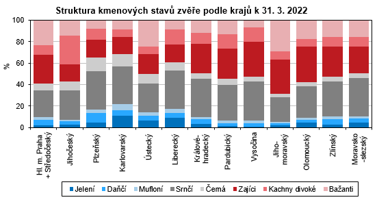Graf - Struktura kmenových stavů zvěře podle krajů k 31. 3. 2022