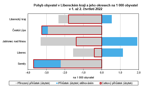 Graf - Pohyb obyvatel v Libereckém kraji a jeho okresech na 1 000 obyvatel v 1. až 2. čtvrtletí 2022