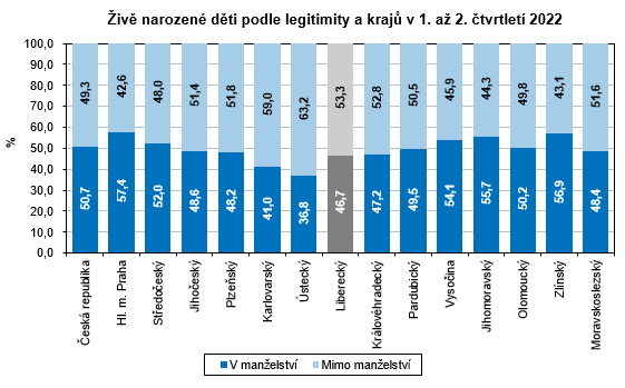 Graf - Živě narozené děti podle legitimity a krajů v 1. až 2. čtvrtletí 2022