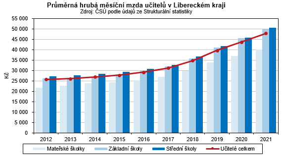 Graf - Průměrná hrubá měsíční mzda učitelů v Libereckém kraji 