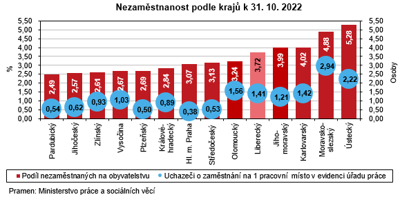 Graf - Nezaměstnanost podle krajů k 31. 10. 2022