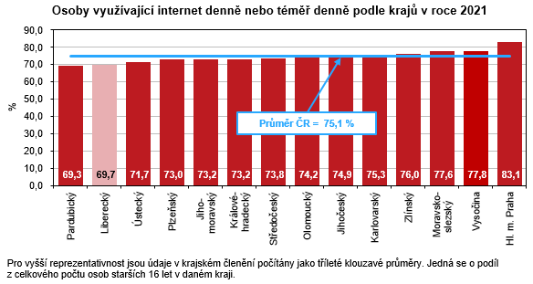 Graf - Osoby využívající internet denně nebo téměř denně podle krajů v roce 2021