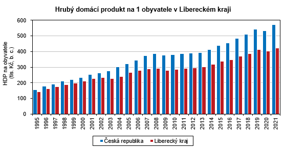 Graf - Hrubý domácí produkt na 1 obyvatele v Libereckém kraji