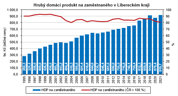 Graf - Hrubý domácí produkt na zaměstnaného v Libereckém kraji