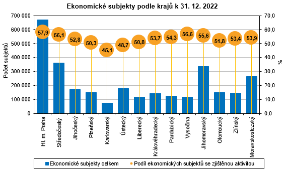 Graf - Ekonomické subjekty podle krajů k 31. 12. 2022