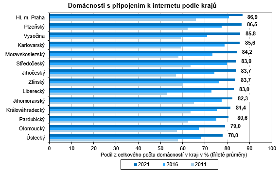 Graf - Domácnosti s připojením k internetu podle krajů
