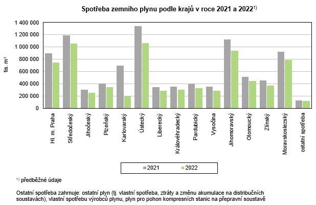 Graf - Spotřeba zemního plynu podle krajů v roce 2021 a 2022