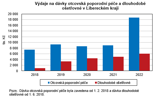 Graf - Výdaje na dávky otcovská poporodní péče a dlouhodobé ošetřovné v Libereckém kraji  
