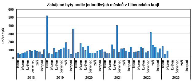 Graf - Zahájené byty podle jednotlivých měsíců v Libereckém kraji