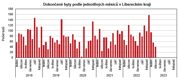Graf - Dokončené byty podle jednotlivých měsíců v Libereckém kraji