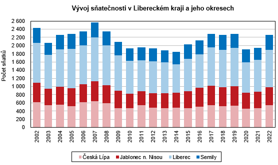 Graf - Vývoj sňatečnosti v Libereckém kraji a jeho okresech