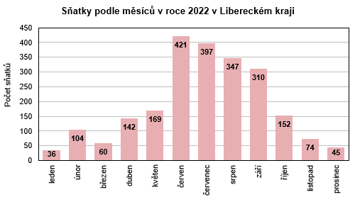 Graf - Sňatky podle měsíců v roce 2022 v Libereckém kraji