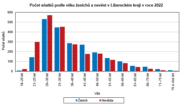 Graf - Počet sňatků podle věku ženichů a nevěst v Libereckém kraji v roce 2022