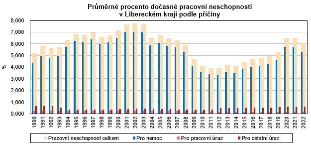 Graf - Průměrné procento dočasné pracovní neschopnosti  v Libereckém kraji podle příčiny