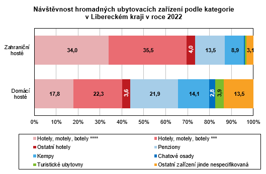 Graf - Návštěvnost hromadných ubytovacích zařízení podle kategorie  v Libereckém kraji v roce 2022