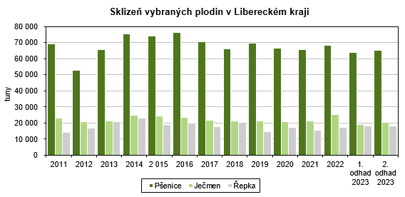 Graf - Sklizeň vybraných plodin v Libereckém kraji