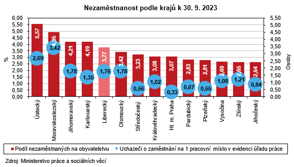 Graf - Nezaměstnanost podle krajů k 30. 9. 2023