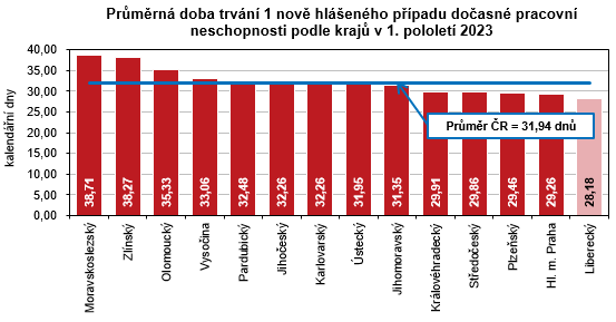 Graf - Průměrná doba trvání 1 nově hlášeného případu dočasné pracovní neschopnosti podle krajů v 1. pololetí 2023