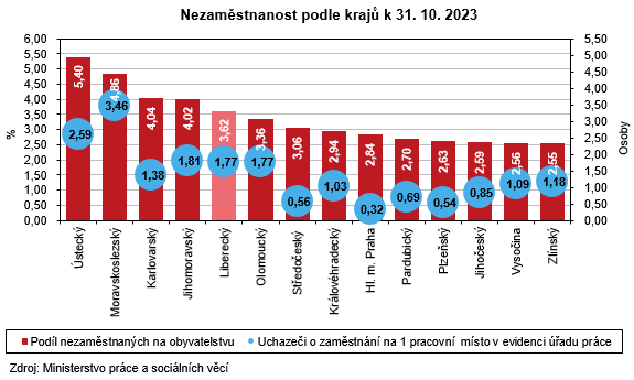 Graf - Nezaměstnanost podle krajů k 31. 10. 2023