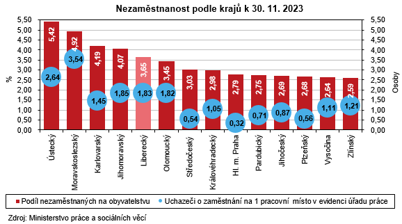 Graf - Nezaměstnanost podle krajů k 30. 11. 2023