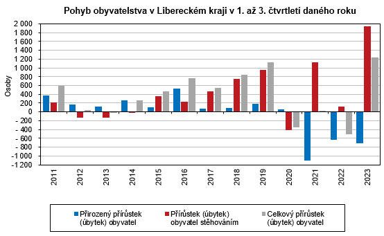 Graf - Pohyb obyvatelstva v Libereckém kraji v 1. až 3. čtvrtletí daného roku