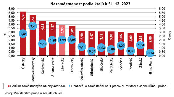 Graf - Nezaměstnanost podle krajů k 31. 12. 2023