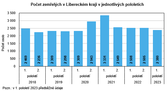 Graf - Počet zemřelých v Libereckém kraji v jednotlivých pololetích