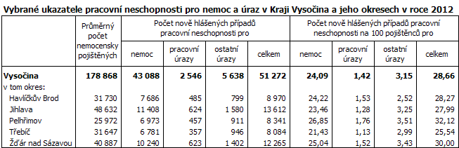 Vybrané ukazatele pracovní neschopnosti pro nemoc a úraz v Kraji Vysočina a jeho okresech v roce 2012